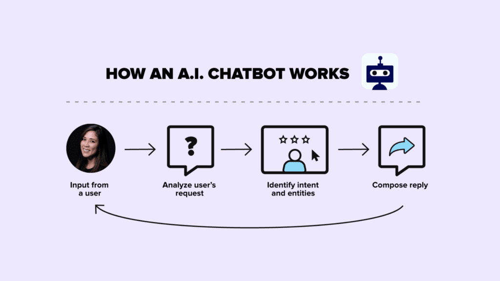 How an a. I chatbot works