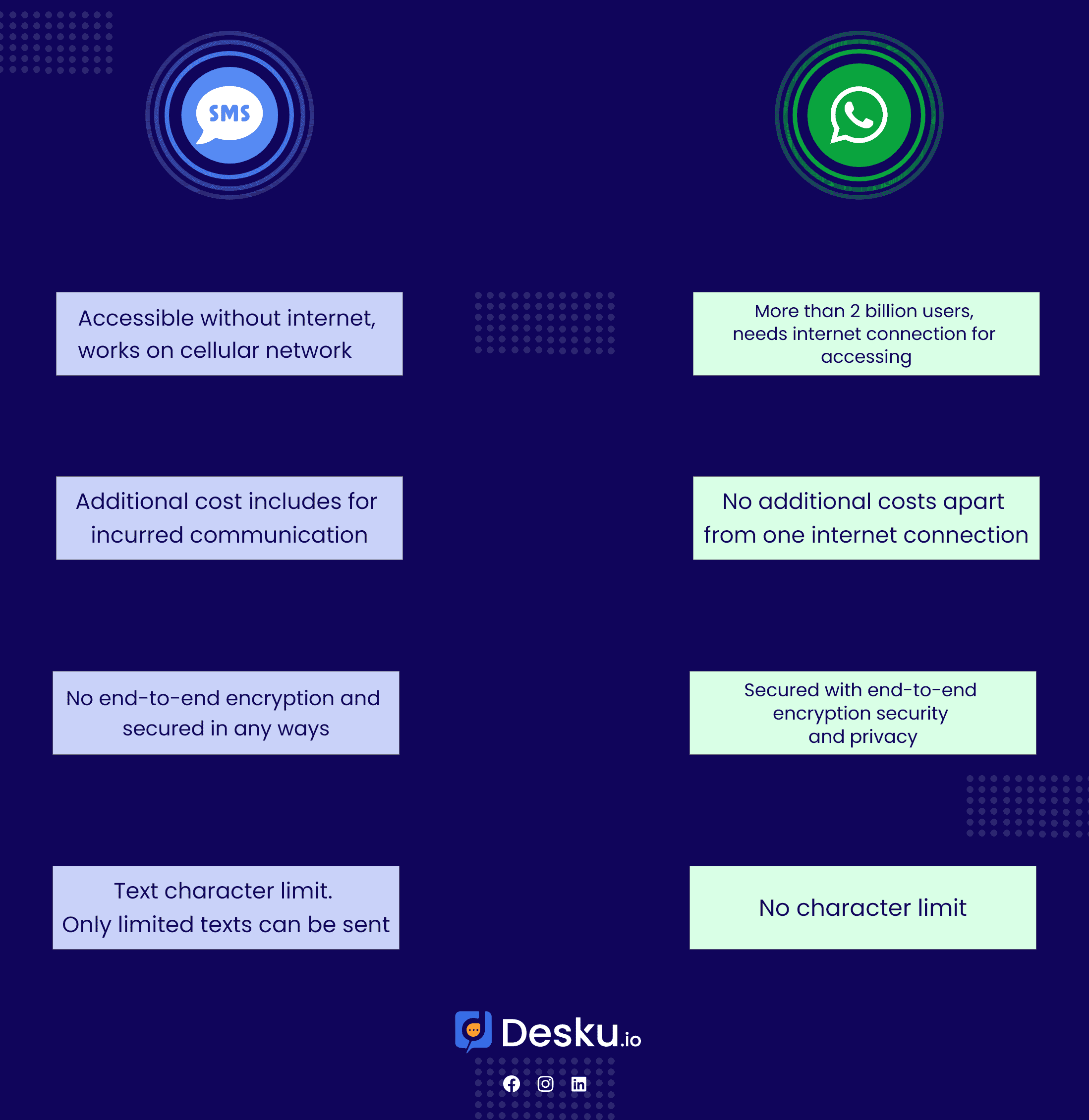 Sms vs whatsapp