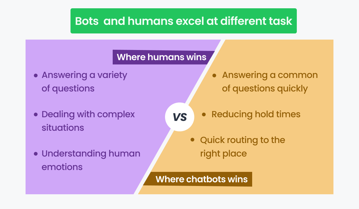 Chatbot takes over the stress part of human associates
