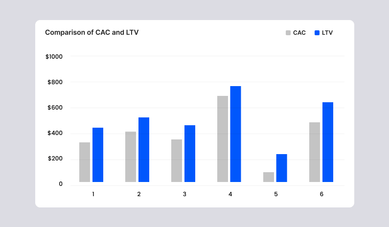 Comparison of cac and ltv