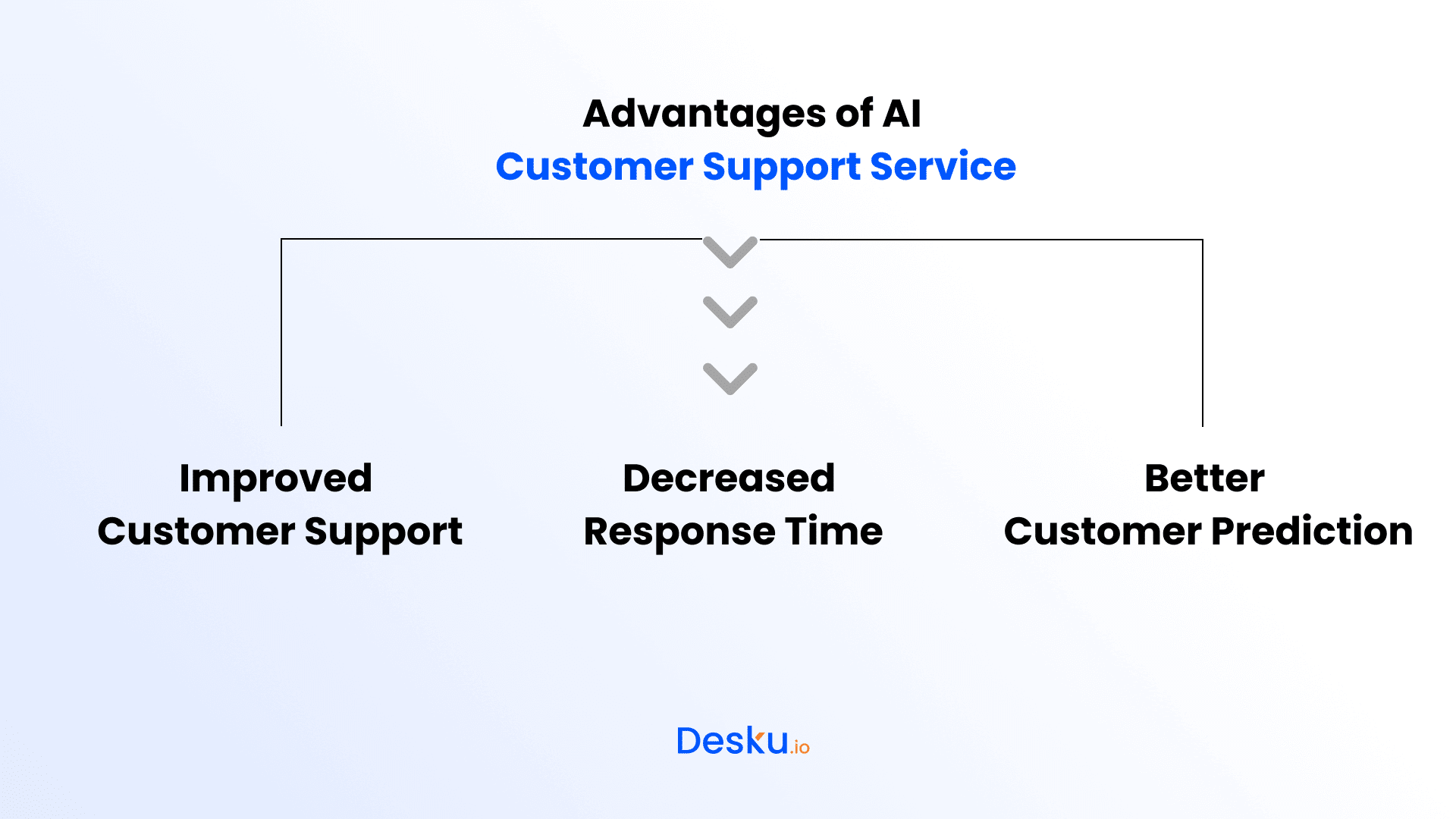 Ai customer service