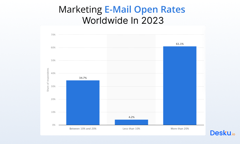 Email roi