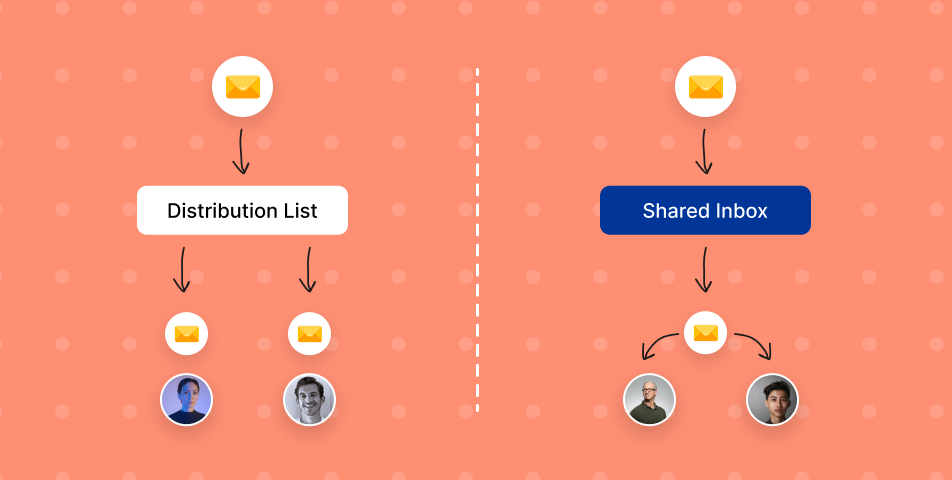 How to create a distribution list for managing a team's shared inbox.