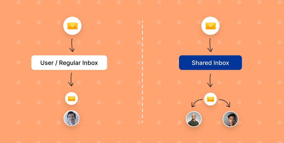 A diagram comparing the process of creating a user account in a Shared Inbox and User Inbox.