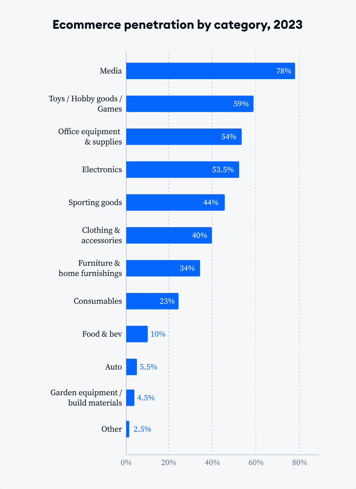 Ecommerce statistics