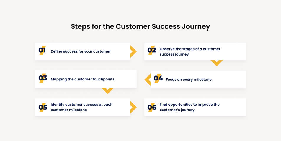 6 steps for the ultimate customer success journey map