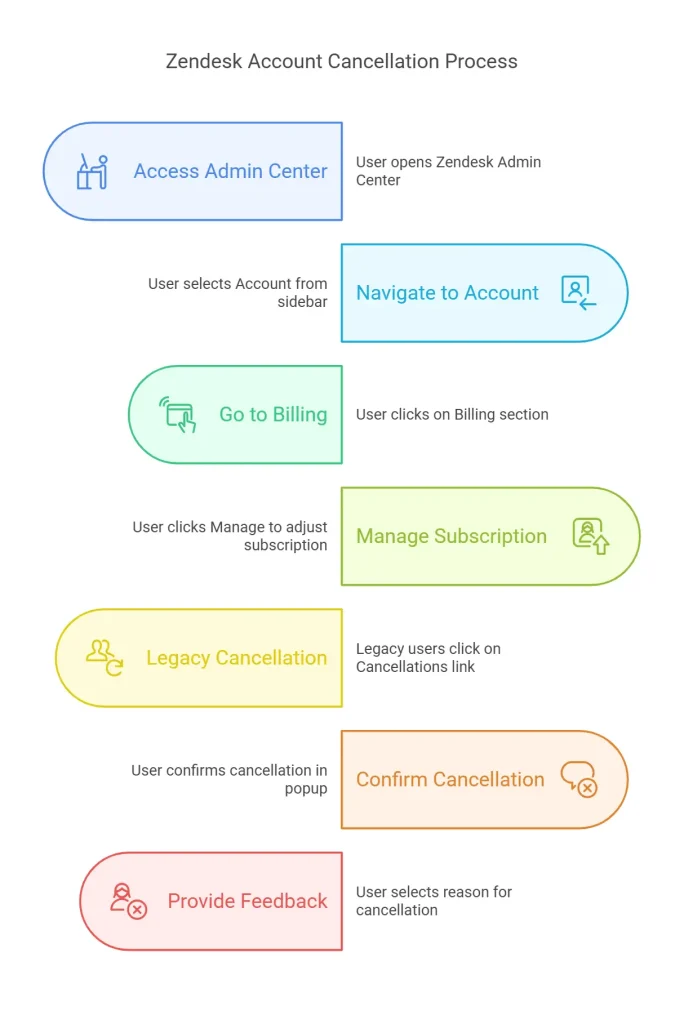 Cancle zendesk account