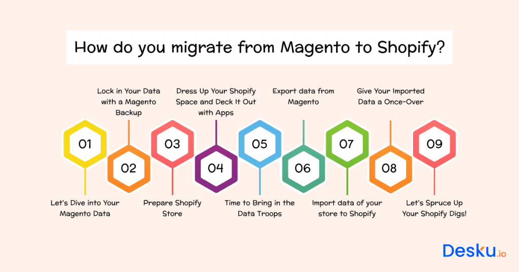 How do you migrate from magento to shopify