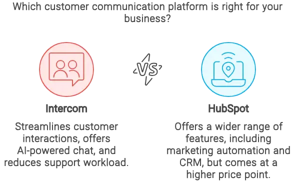 Hubspot vs intercom which one is best