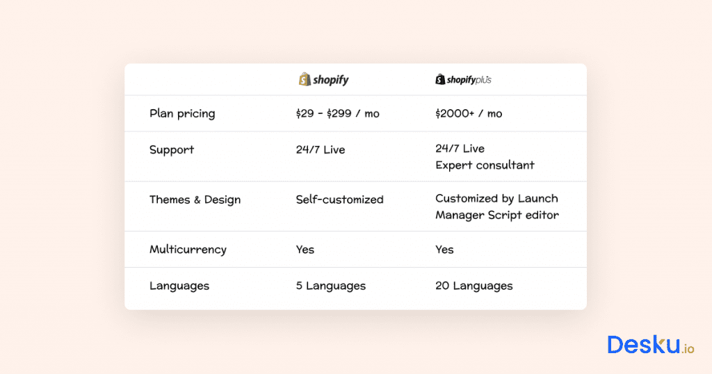 What are the differences between shopify and shopify plus