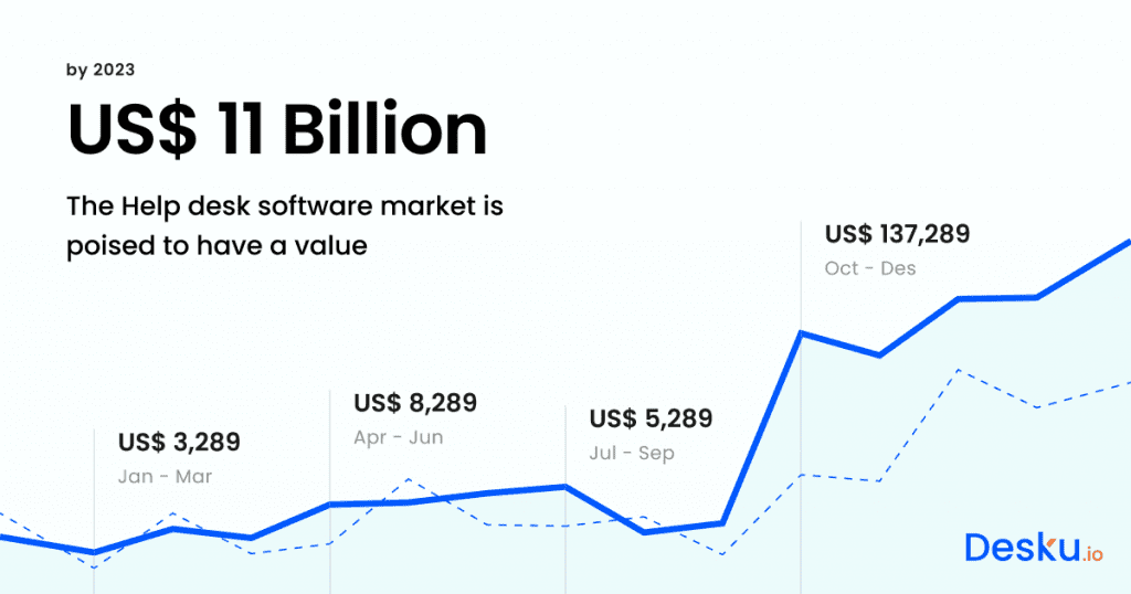 A visual representation of help desk statistics in the us, with data reaching up to billions.