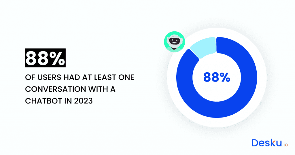 In 2020, a pie chart showcasing the statistics of users interacting with a chatbot in at least one conversation.