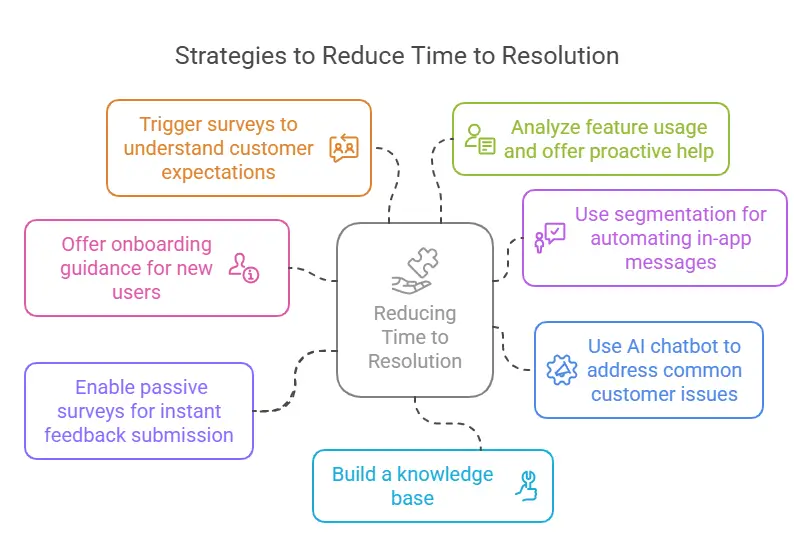 Strategies to reduce time to resolution