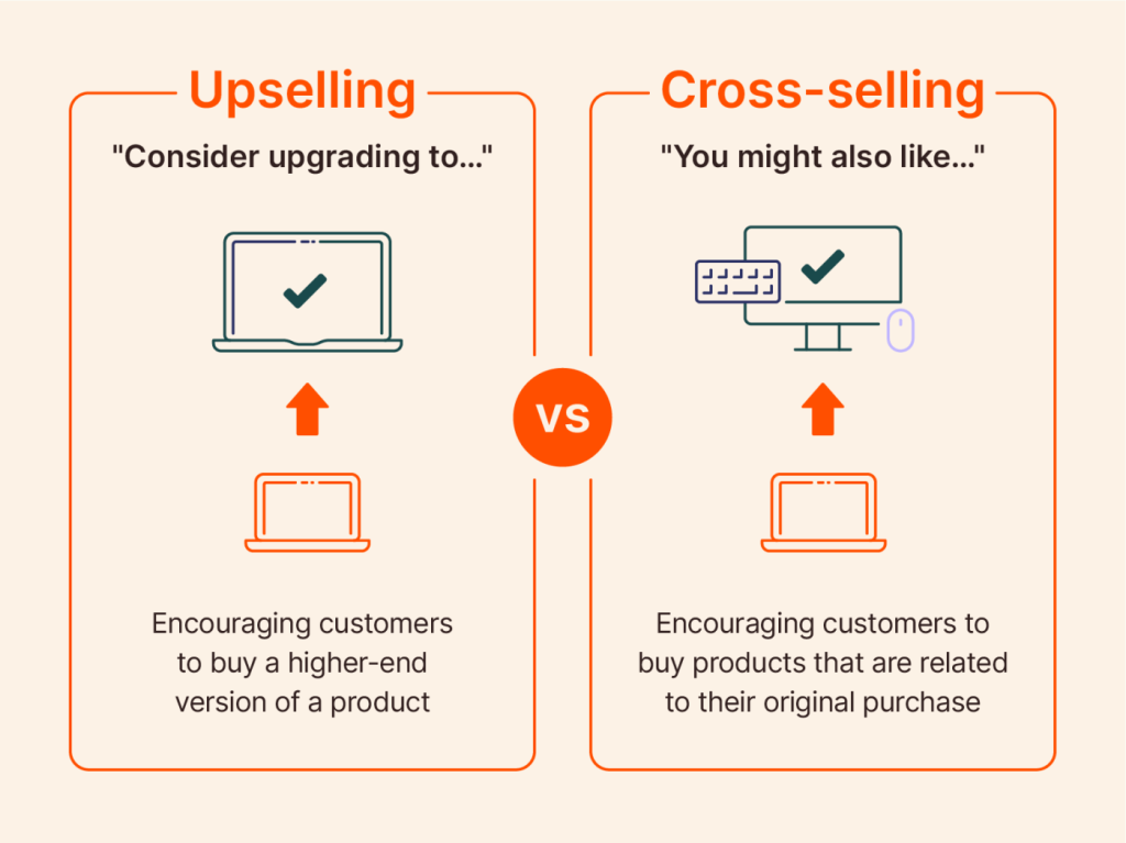 Cross-selling and upselling are two essential strategies in ecommerce that can increase revenue. Upselling involves persuading a customer to purchase a higher-end product or upgrade, while cross-selling is encouraging them to buy
