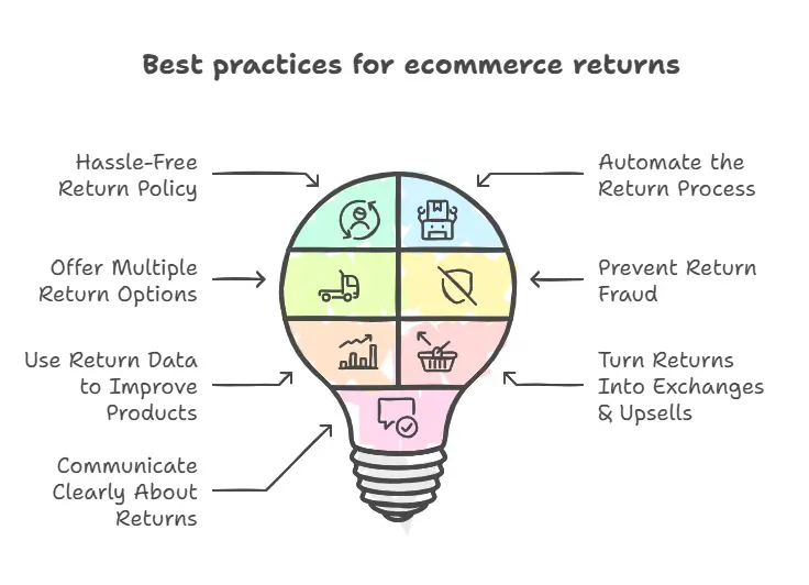 Best practices for ecommerce returns