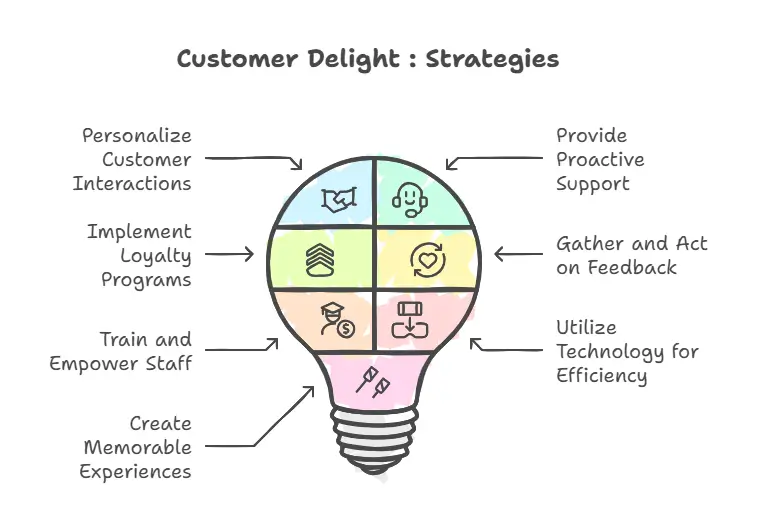 The Ultimate Guide To Customer Delight : 7 Simple Strategies - Desku Customer delight