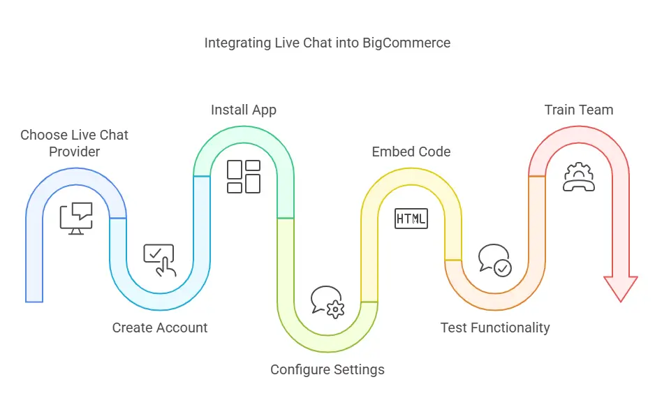 Livechat to bigcommerce