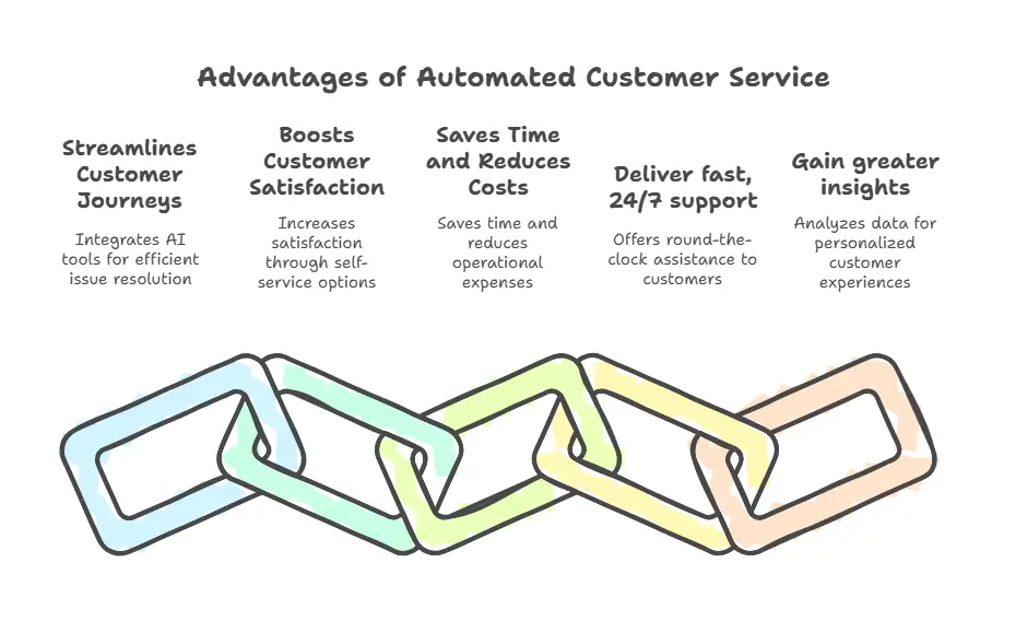 Benefits of automated customer service