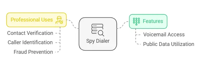 Spy-dialer