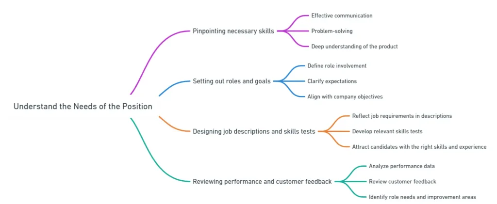 Understand the needs of the position for customer service representative staff