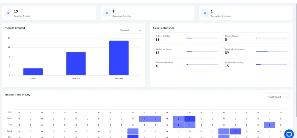 Real time reporting feature for omnichannel helpdesk