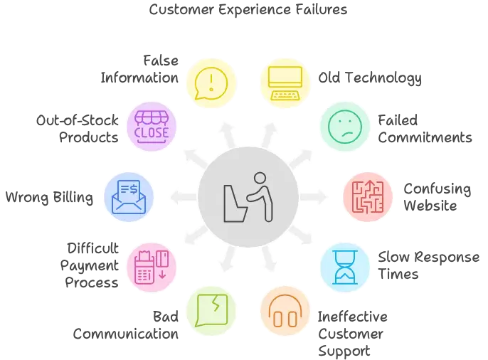 12 major reasons of customer experience fails