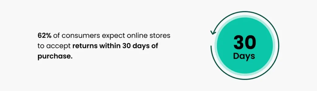 62 of consumers expect online stores to accept returns within 30 days of purchase