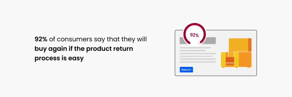 92 of consumers say that they will buy again if the product return process is easy