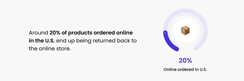 Around 20 of products ordered online in the u. S. End up being returned back to the online store