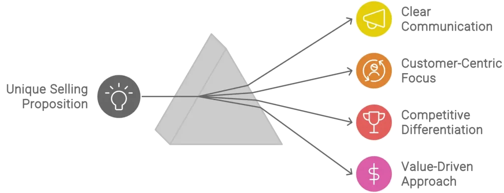 Charactoristic of unique selling proposition 1