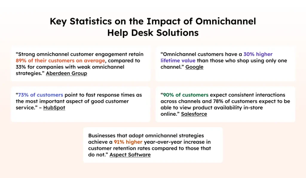 Key statistics on the impact of omnichannel help desk solutions 6