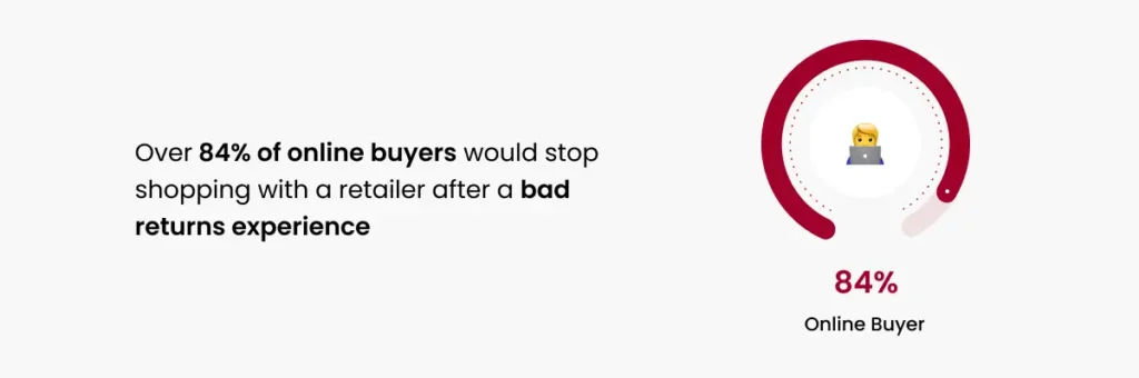 Over 84 of online buyers would stop shopping with a retailer after a bad returns experience