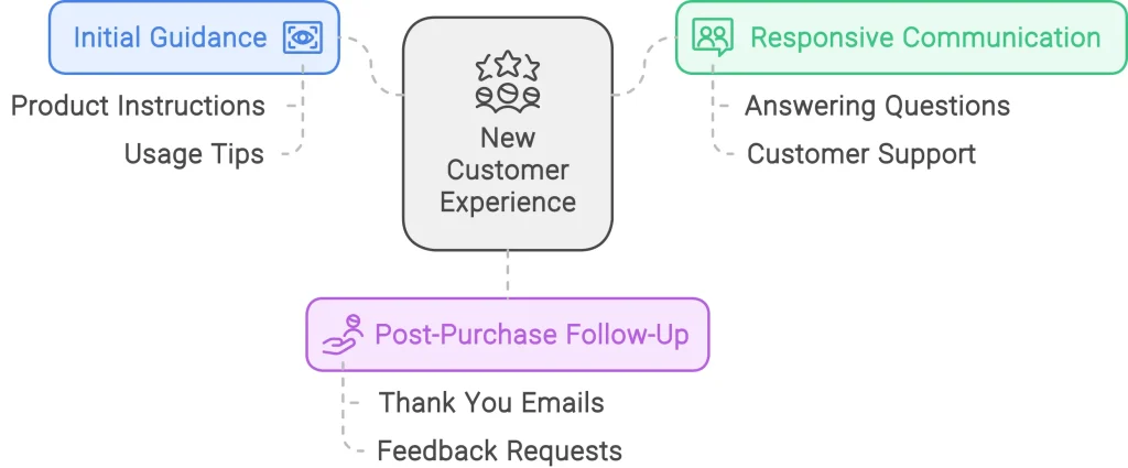 Types of customers 1 new customer