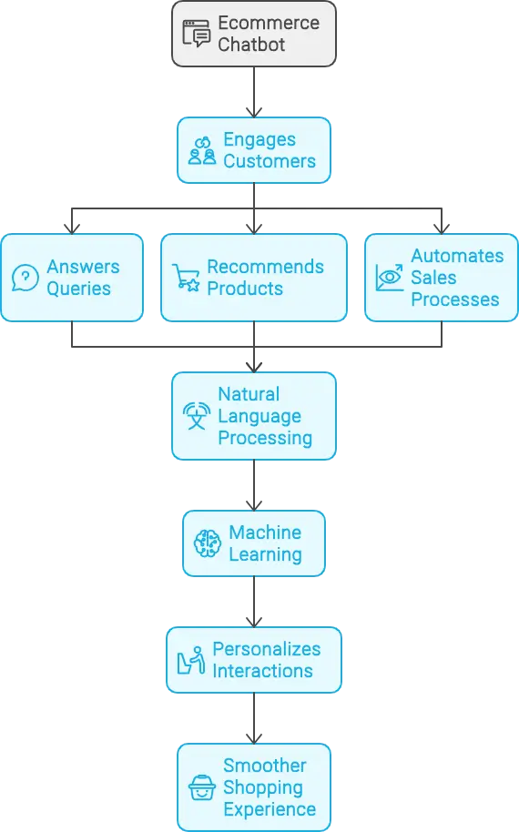 What is ecommerce chatbot and how does it works