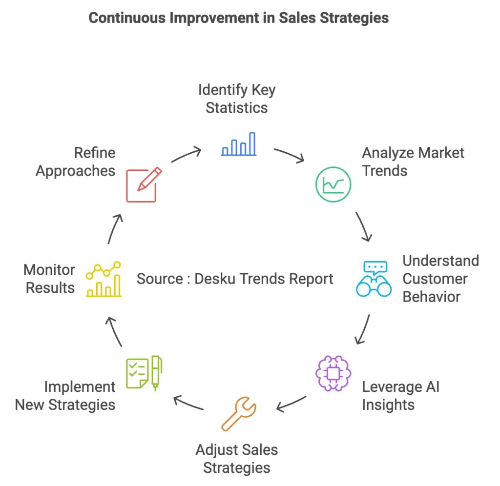 Continuous improvement in sales strategies